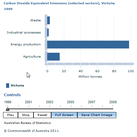 Graph Image for Carbon Dioxide Equivalent Emissions (selected sectors), Victoria